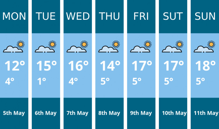 Congleton weather forecast. Kindly generated by Mr.Data.