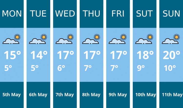 Ealing weather forecast. Kindly generated by Mr.Data.