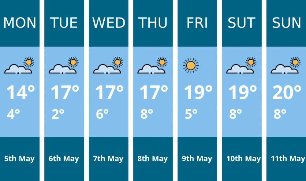Manchester weather forecast. Kindly generated by Mr.Data.