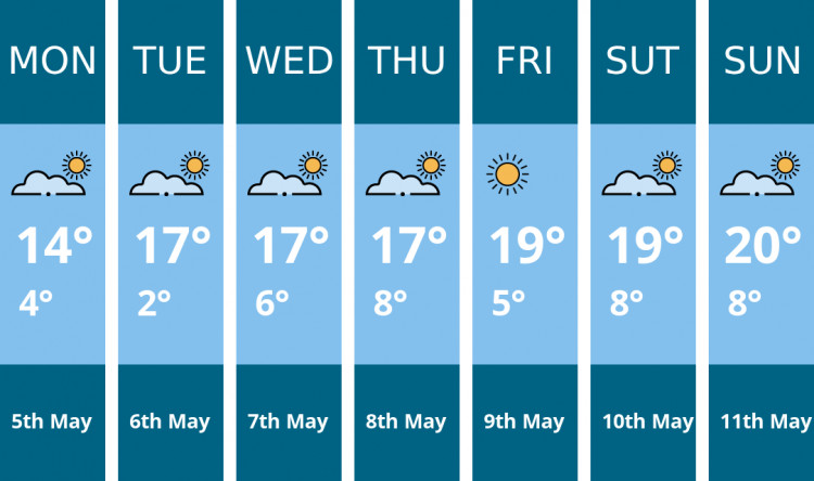 Manchester weather forecast. Kindly generated by Mr.Data.