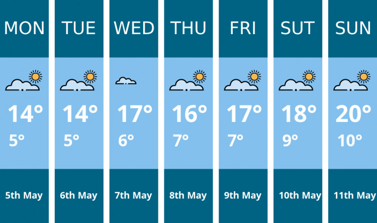 London weather forecast. Kindly generated by Mr.Data.