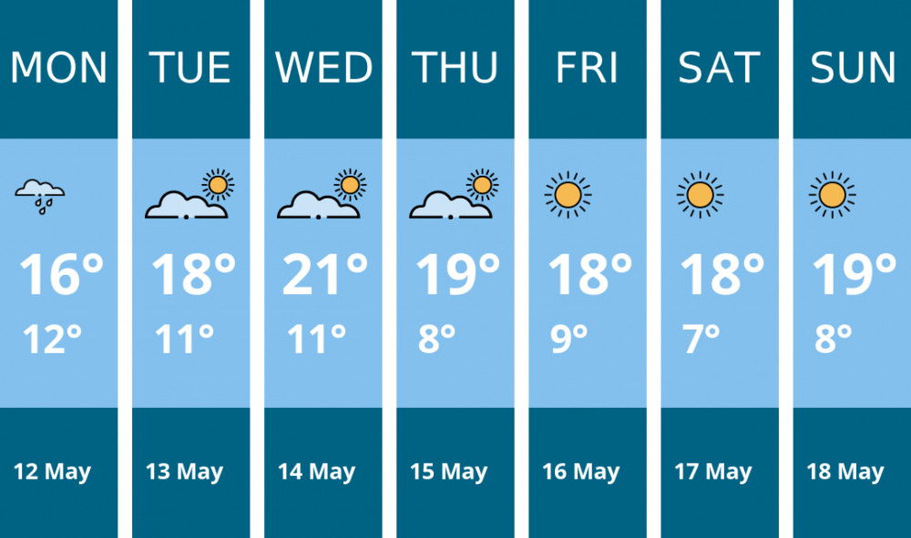 Here is this week's Dorchester weather forecast provided by Mr Data Here is this week's Dorchester weather forecast provided by Mr Data