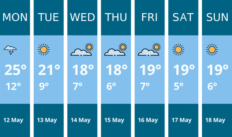 Here is this week's Coalville weather forecast provided by Mr Data