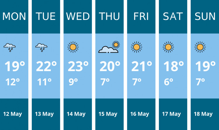 Here is this week's Wells weather forecast provided by Mr Data