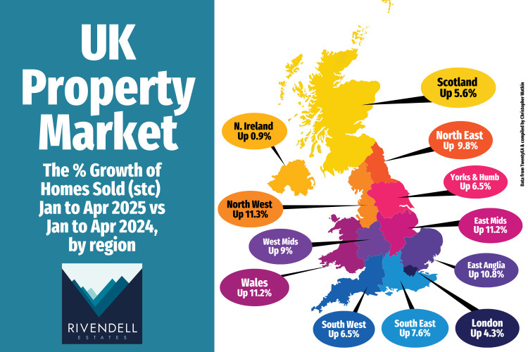 UK house sales agreed are up in most regions so far in 2025, including a 6.5% rise in the South West.