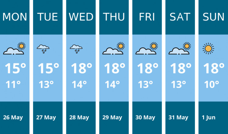 Here is this week's Dorchester weather forecast provided by Mr Data