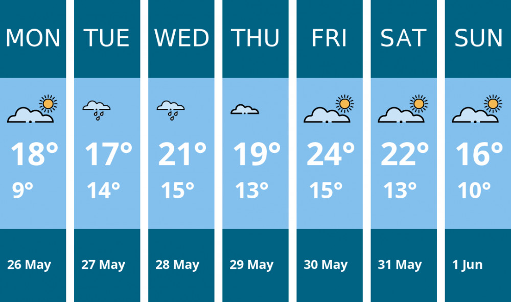 Here is this week's Maldon weather forecast provided by Mr Data
