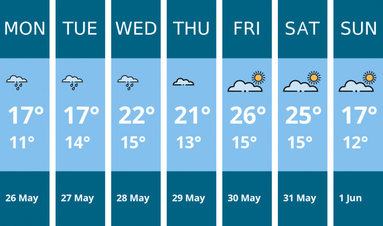 Here is this week's Ealing weather forecast provided by Mr Data