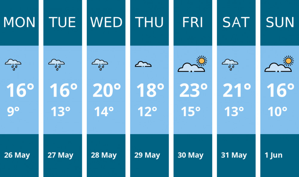 Here is this week's Hitchin weather forecast provided by Mr Data Here is this week's Hitchin weather forecast provided by Mr Data