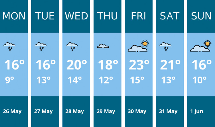 Here is this week's Hitchin weather forecast provided by Mr Data