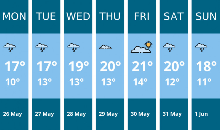 Here is this week's Wells weather forecast provided by Mr Data