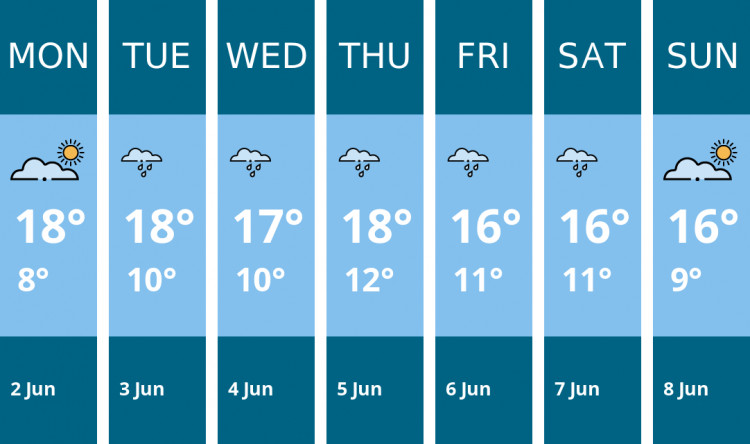 Here is this week's Wells weather forecast provided by Mr Data