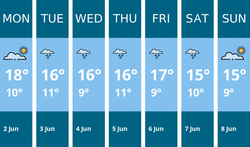 Here is this week's Sandbach weather forecast provided by Mr Data