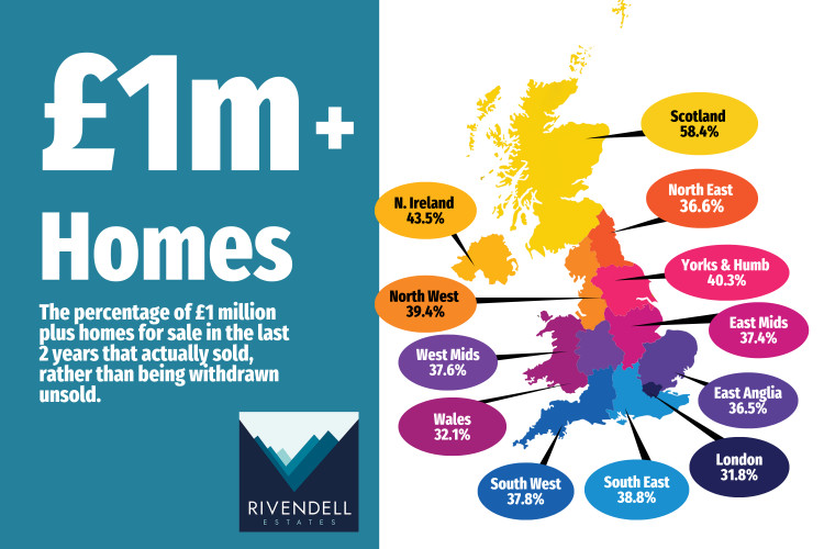 Nationally, across all property price bands, around 54 percent of homes sell and complete. 