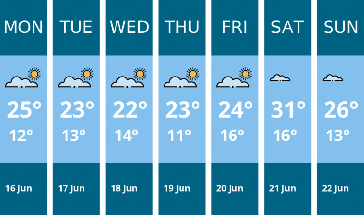 Here is this week's Kingston weather forecast provided by Mr Data
