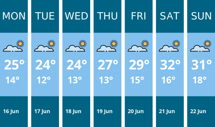 Here is this week's Kenilworth weather forecast provided by Mr Data