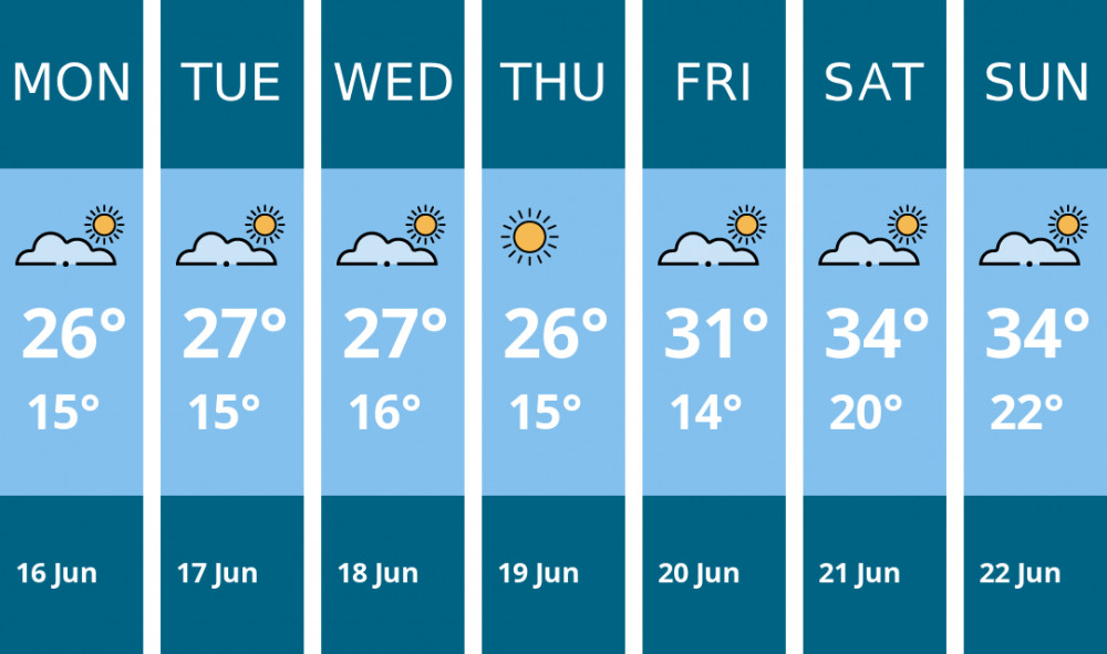 Here is this week's London weather forecast provided by Mr Data