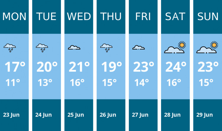 Here is this week's Biddulph weather forecast provided by Mr Data