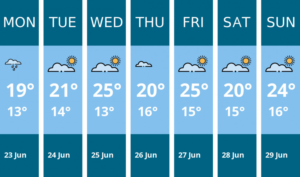 Here is this week's Wells weather forecast provided by Mr Data Here is this week's Wells weather forecast provided by Mr Data