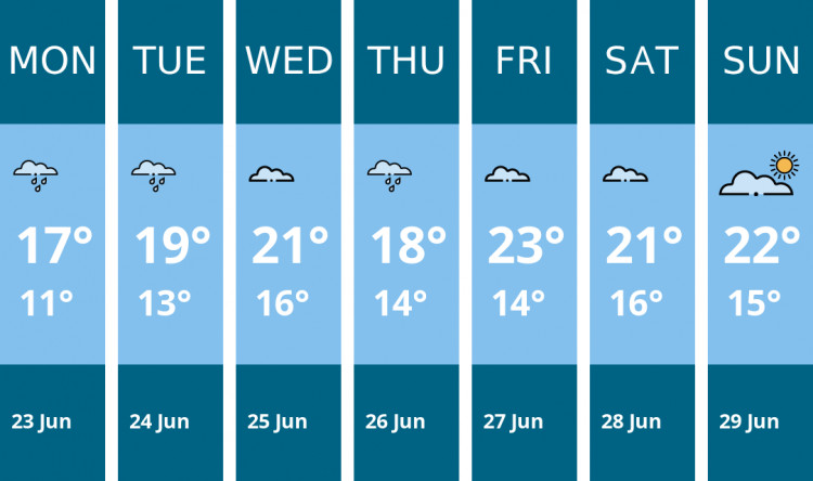 Here is this week's Congleton weather forecast provided by Mr Data