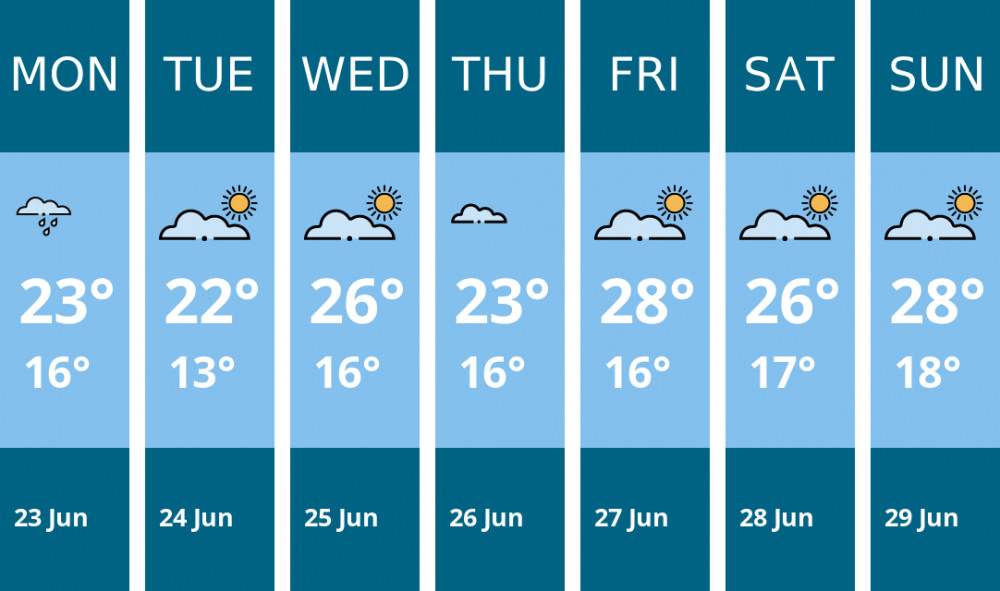 Here is this week's Twickenham weather forecast provided by Mr Data Here is this week's Twickenham weather forecast provided by Mr Data