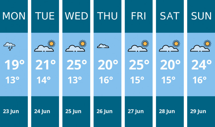 Here is this week's Wells weather forecast provided by Mr Data