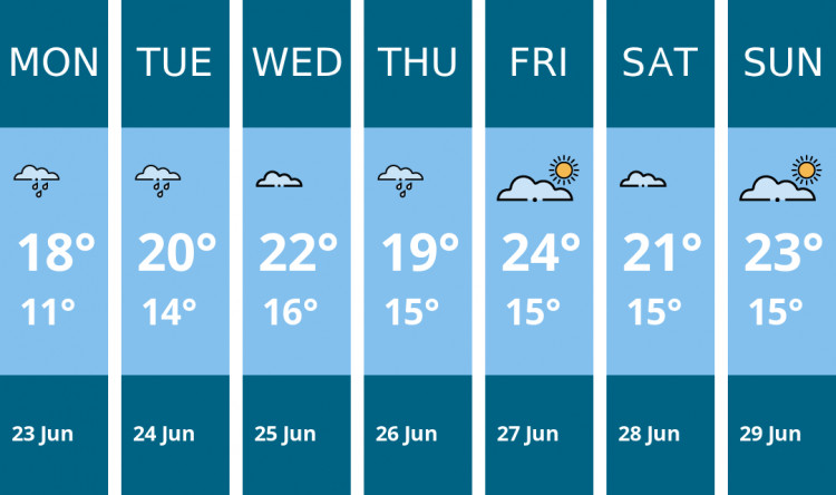 Here is this week's Manchester weather forecast provided by Mr Data