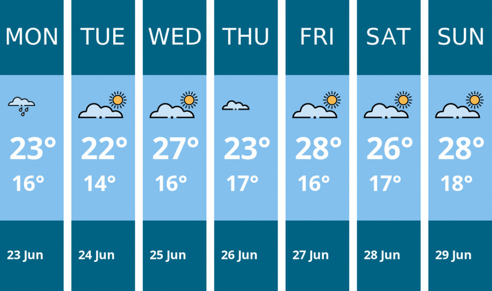 Here is this week's London weather forecast provided by Mr Data