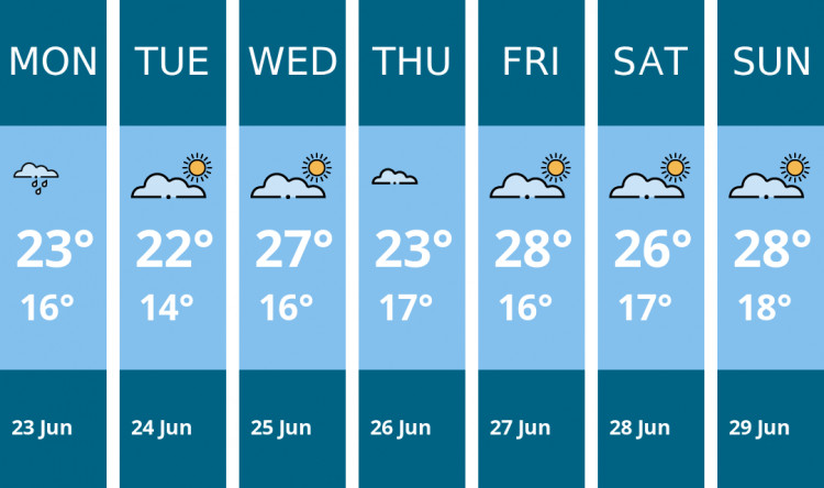 Here is this week's London weather forecast provided by Mr Data