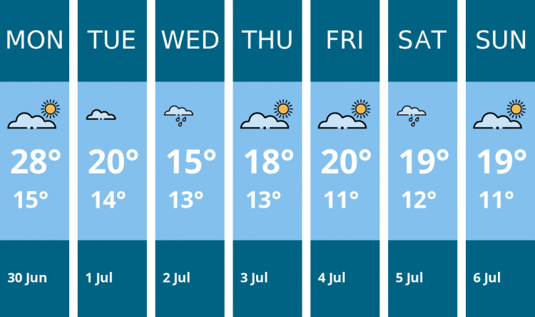 Here is this week's Congleton weather forecast provided by Mr Data