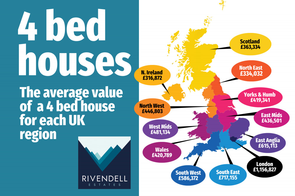 The average value of a four-bedroom home varies dramatically across the UK, from over £1.1m in London to under £320k in Northern Ireland