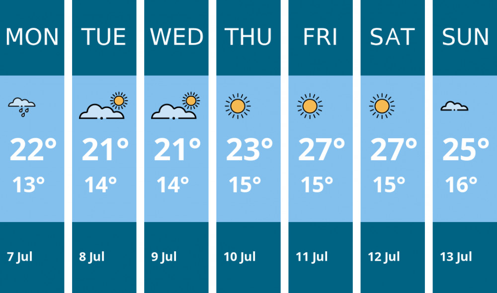 Here is this week's Dorchester weather forecast provided by Mr Data Here is this week's Dorchester weather forecast provided by Mr Data