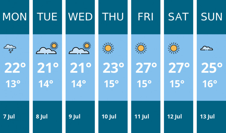 Here is this week's Dorchester weather forecast provided by Mr Data