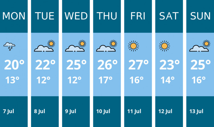 Here is this week's Maldon weather forecast provided by Mr Data