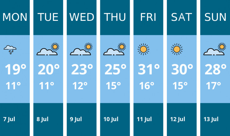 Here is this week's Coalville weather forecast provided by Mr Data