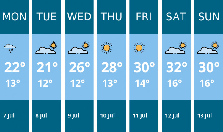 Here is this week's Wells weather forecast provided by Mr Data