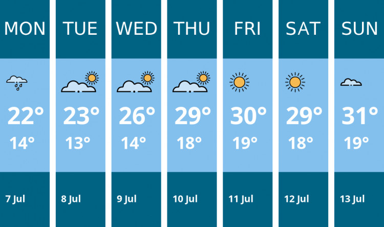 Here is this week's Twickenham weather forecast provided by Mr Data