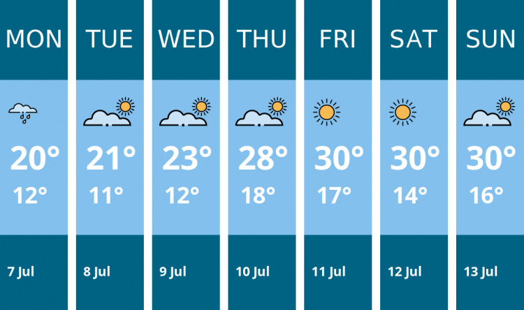 Here is this week's Hitchin weather forecast provided by Mr Data