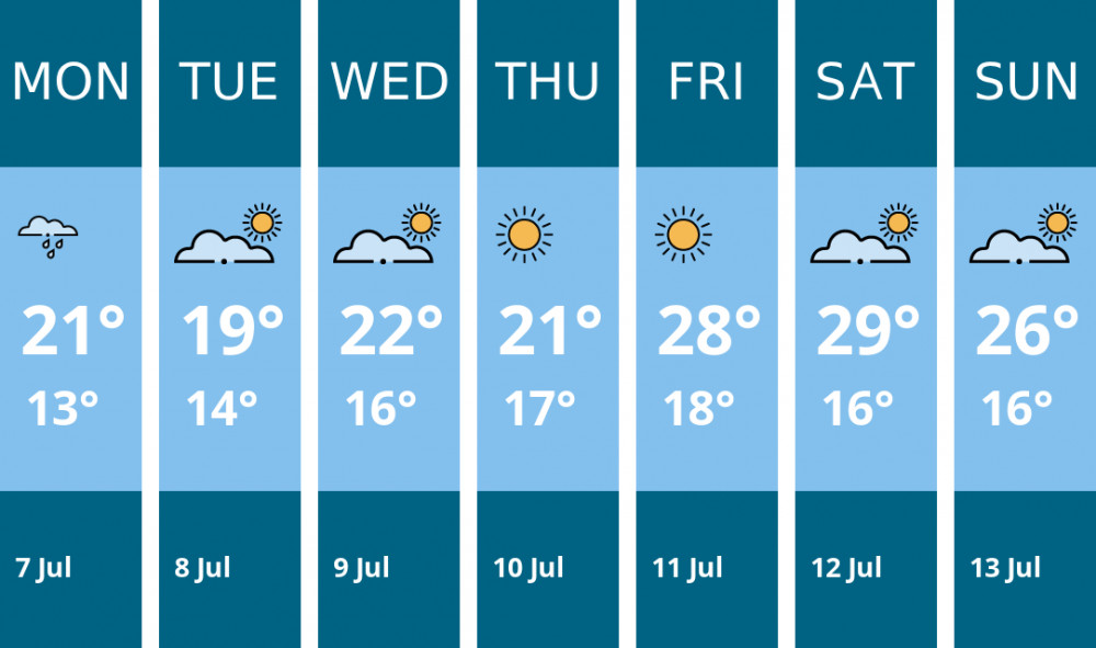 Here is this week's Penarth weather forecast provided by Mr Data Here is this week's Penarth weather forecast provided by Mr Data