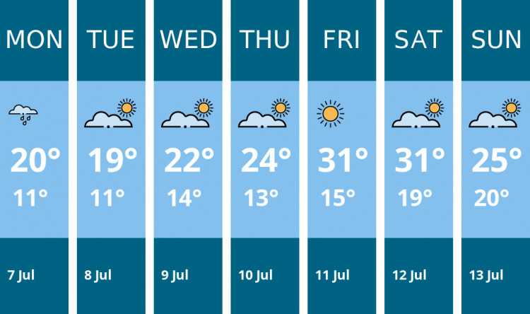 Here is this week's Manchester weather forecast provided by Mr Data