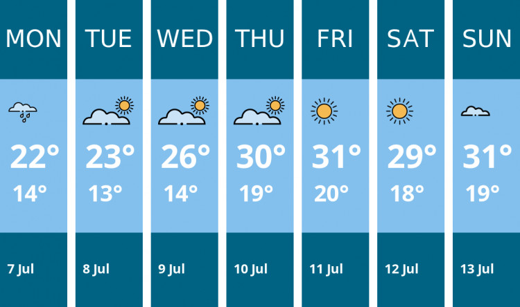 Here is this week's London weather forecast provided by Mr Data