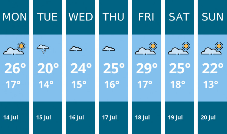 Here is this week's Thurrock weather forecast provided by Mr Data