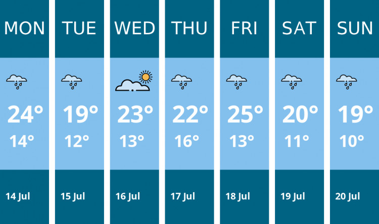 Here is this week's Alsager weather forecast provided by Mr Data