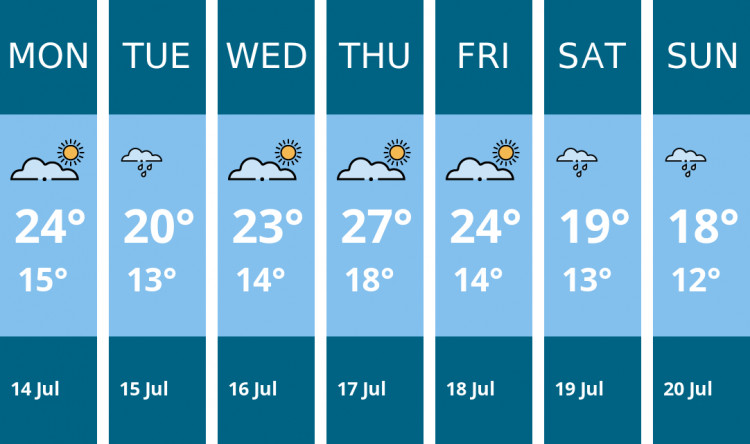 Here is this week's Glastonbury weather forecast provided by Mr Data