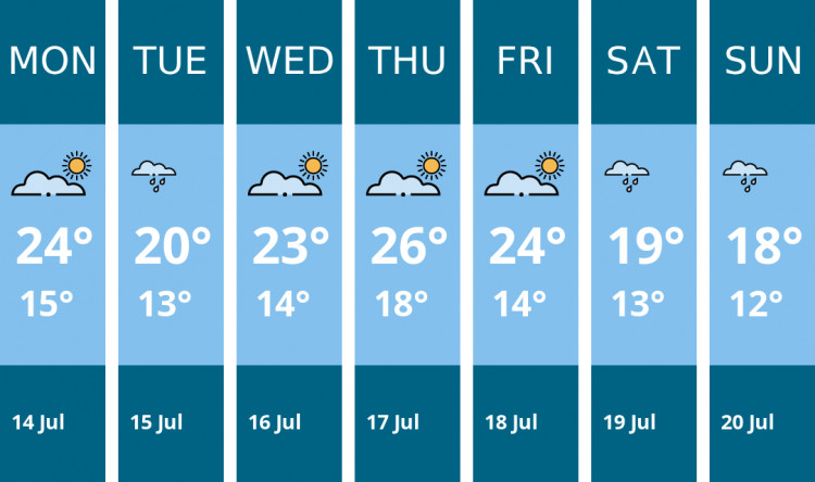 Here is this week's Wells weather forecast provided by Mr Data