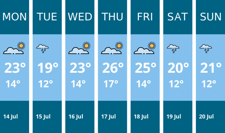 Here is this week's Frome weather forecast provided by Mr Data