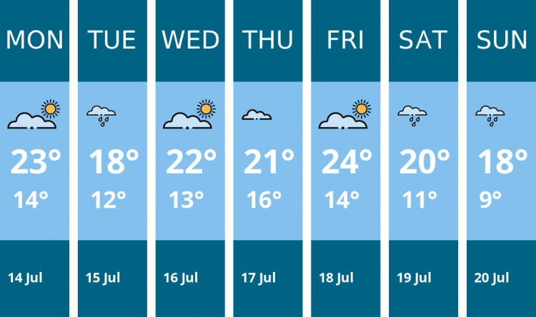Here is this week's Congleton weather forecast provided by Mr Data