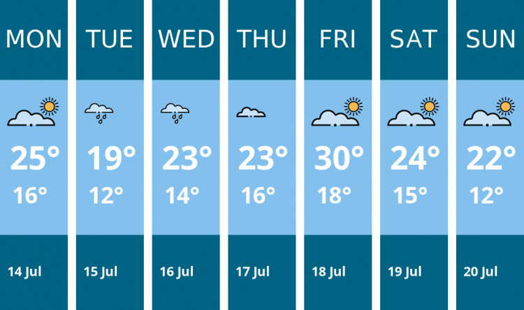 Here is this week's Hitchin weather forecast provided by Mr Data