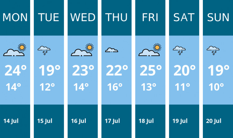 Here is this week's Stoke-on-trent weather forecast provided by Mr Data