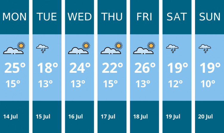 Here is this week's Stockport weather forecast provided by Mr Data